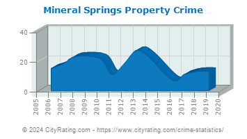 Mineral Springs Property Crime