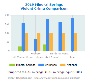 Mineral Springs Violent Crime vs. State and National Comparison