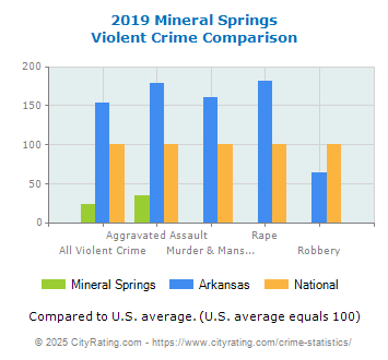 Mineral Springs Violent Crime vs. State and National Comparison