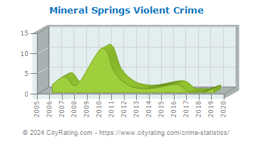 Mineral Springs Violent Crime