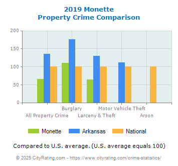 Monette Property Crime vs. State and National Comparison