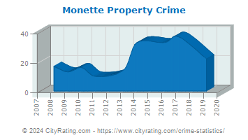 Monette Property Crime