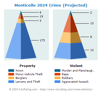 Monticello Crime 2024