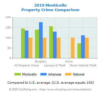 Monticello Property Crime vs. State and National Comparison