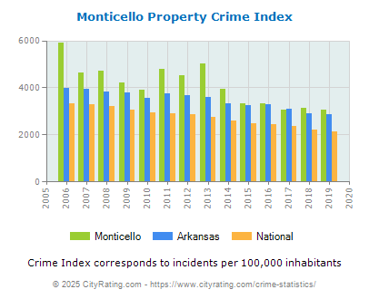 Monticello Property Crime vs. State and National Per Capita