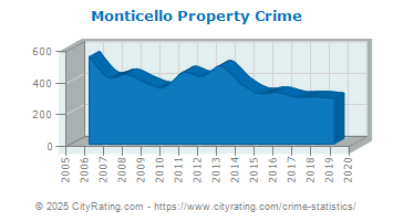 Monticello Property Crime