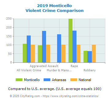 Monticello Violent Crime vs. State and National Comparison