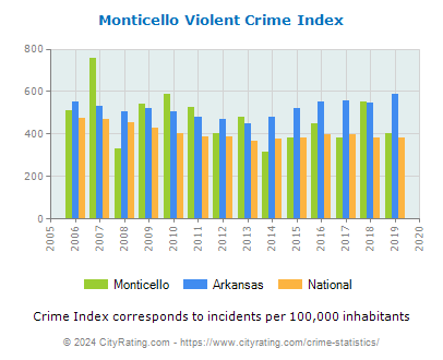 Monticello Violent Crime vs. State and National Per Capita