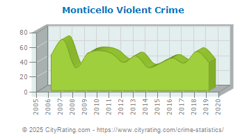 Monticello Violent Crime