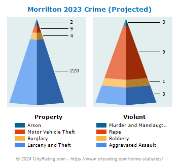 Morrilton Crime 2023