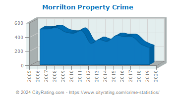 Morrilton Property Crime