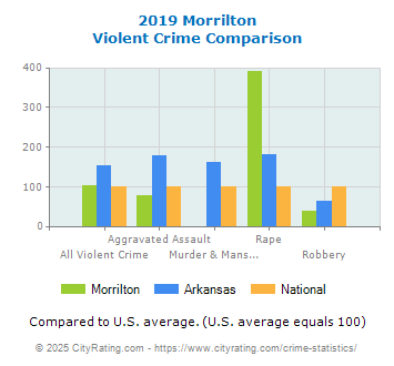 Morrilton Violent Crime vs. State and National Comparison