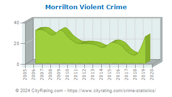 Morrilton Violent Crime
