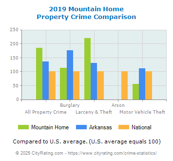 Mountain Home Property Crime vs. State and National Comparison