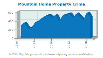 Mountain Home Property Crime