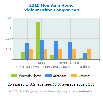 Mountain Home Violent Crime vs. State and National Comparison