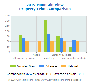 Mountain View Property Crime vs. State and National Comparison