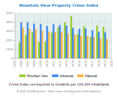 Mountain View Property Crime vs. State and National Per Capita