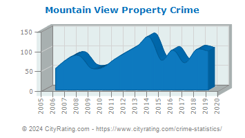 Mountain View Property Crime