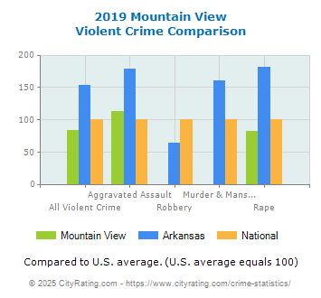 Mountain View Violent Crime vs. State and National Comparison