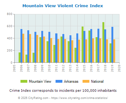 Mountain View Violent Crime vs. State and National Per Capita