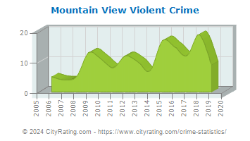 Mountain View Violent Crime