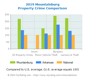 Mountainburg Property Crime vs. State and National Comparison