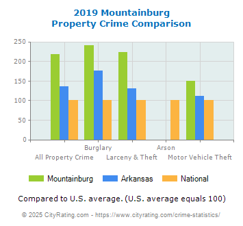 Mountainburg Property Crime vs. State and National Comparison