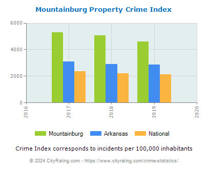 Mountainburg Property Crime vs. State and National Per Capita