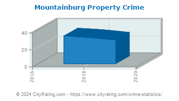 Mountainburg Property Crime