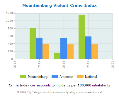Mountainburg Violent Crime vs. State and National Per Capita