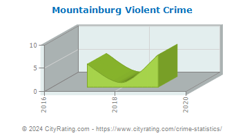 Mountainburg Violent Crime