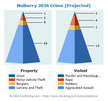 Mulberry Crime 2026