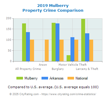 Mulberry Property Crime vs. State and National Comparison