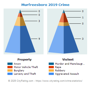 Murfreesboro Crime 2019