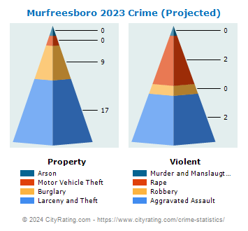 Murfreesboro Crime 2023