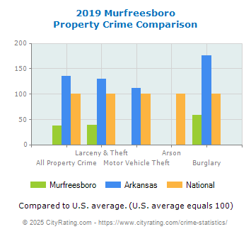 Murfreesboro Property Crime vs. State and National Comparison