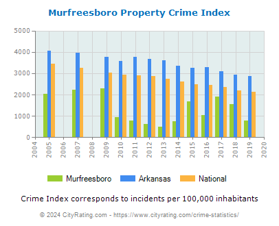 Murfreesboro Property Crime vs. State and National Per Capita