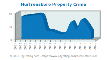 Murfreesboro Property Crime