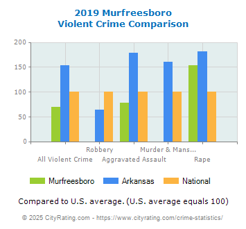 Murfreesboro Violent Crime vs. State and National Comparison