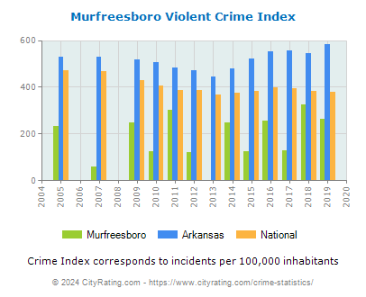 Murfreesboro Violent Crime vs. State and National Per Capita