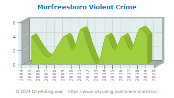 Murfreesboro Violent Crime