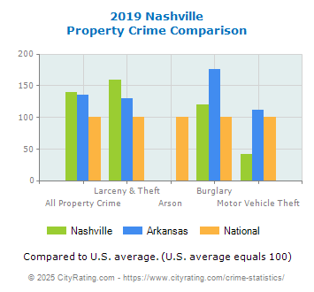 Nashville Property Crime vs. State and National Comparison