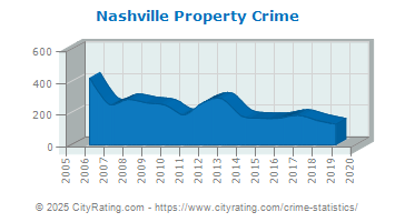 Nashville Property Crime