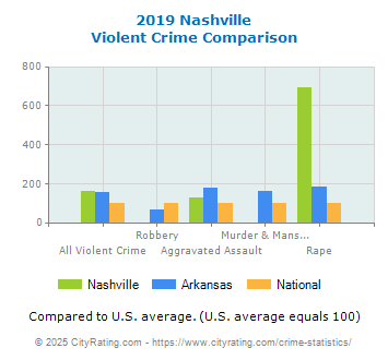 Nashville Violent Crime vs. State and National Comparison