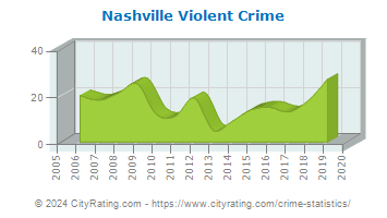 Nashville Violent Crime