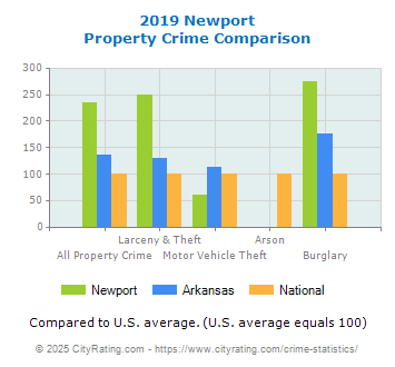 Newport Property Crime vs. State and National Comparison