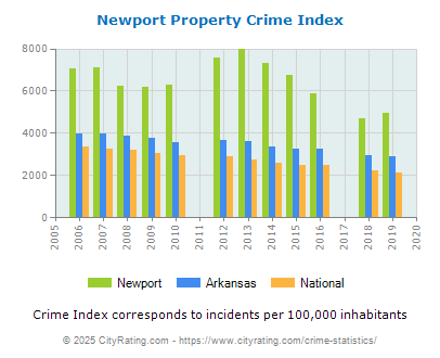 Newport Property Crime vs. State and National Per Capita