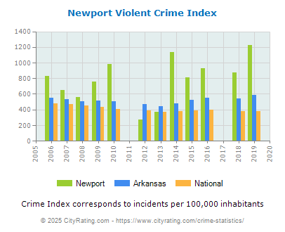 Newport Violent Crime vs. State and National Per Capita