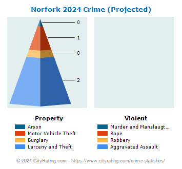 Norfork Crime 2024
